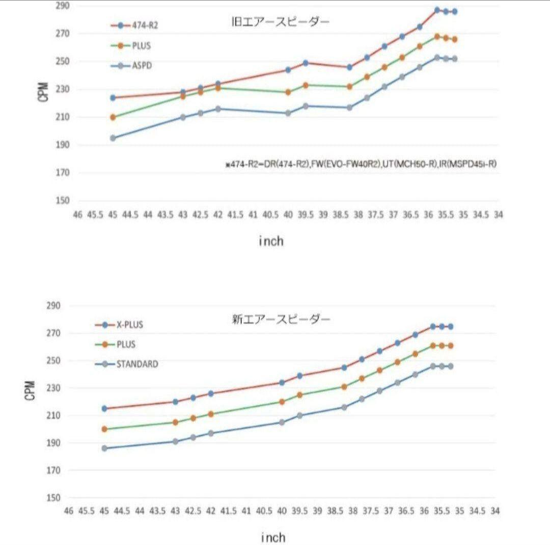 ⑥フジクラ エアスピーダー スタンダード ブラック フェアウェイウッド