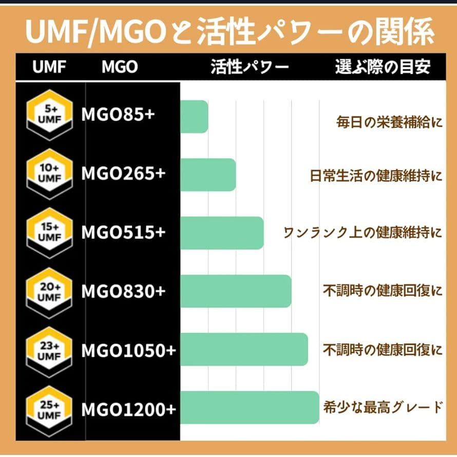 エグモント■マヌカハニーUMF23+MGO1050+■送料込■eg-12