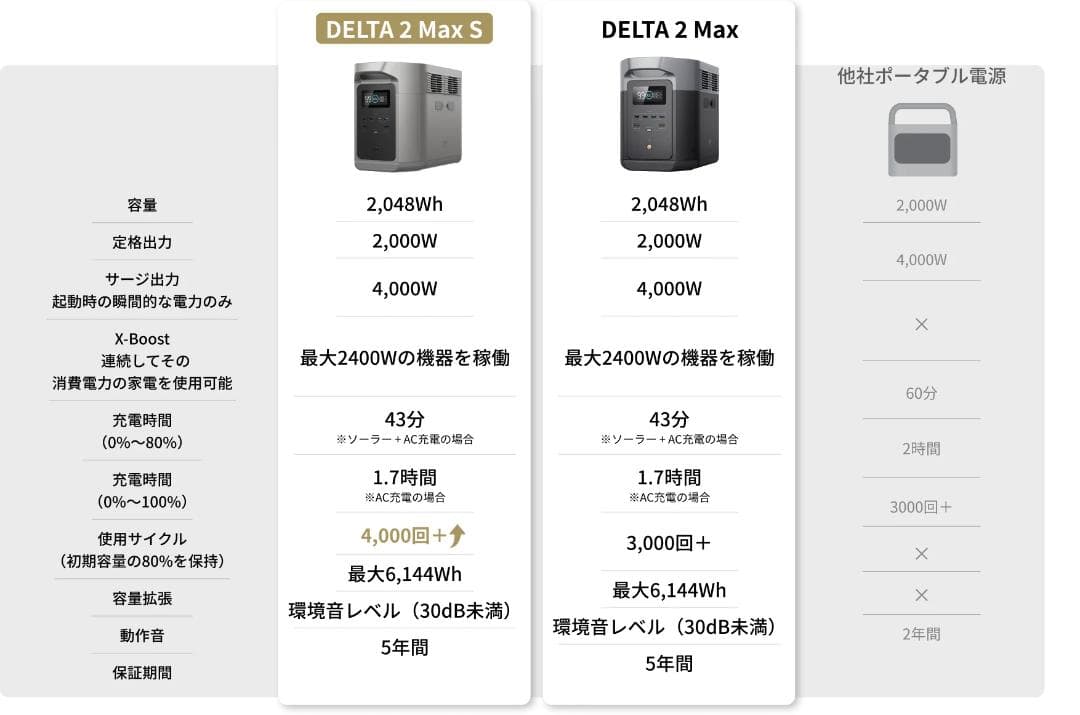 【新品・未開封】ECOFLOW DELTA 2 Max S ポータブル電源