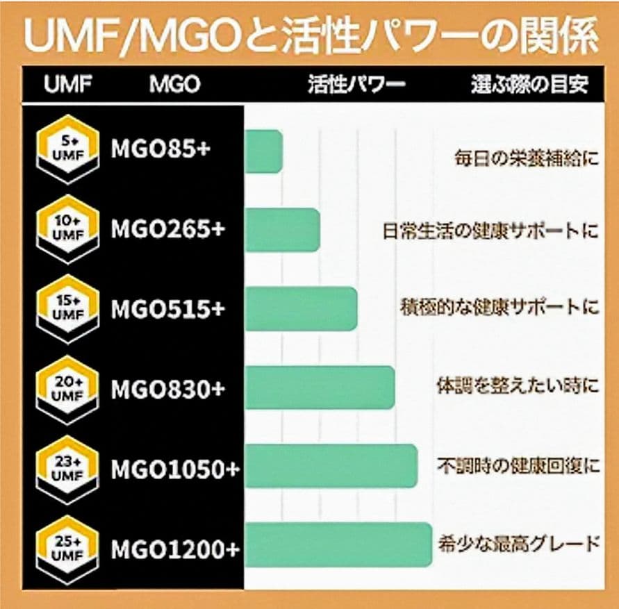 エグモント マヌカハニーUMF15+MGO515+500g■eg-17
