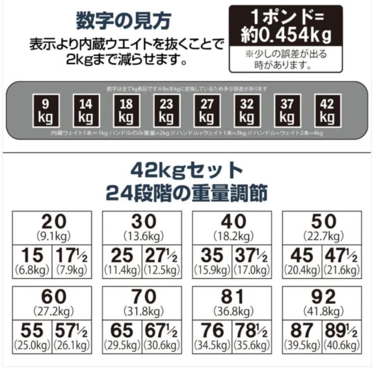ダンベル 可変式ダンベル ブロックダンベル 42kg×2個セット