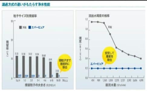 ✡️エバーピュアEVERPURE 4DC浄水器カートリッジ 6本まとめ新品正規品