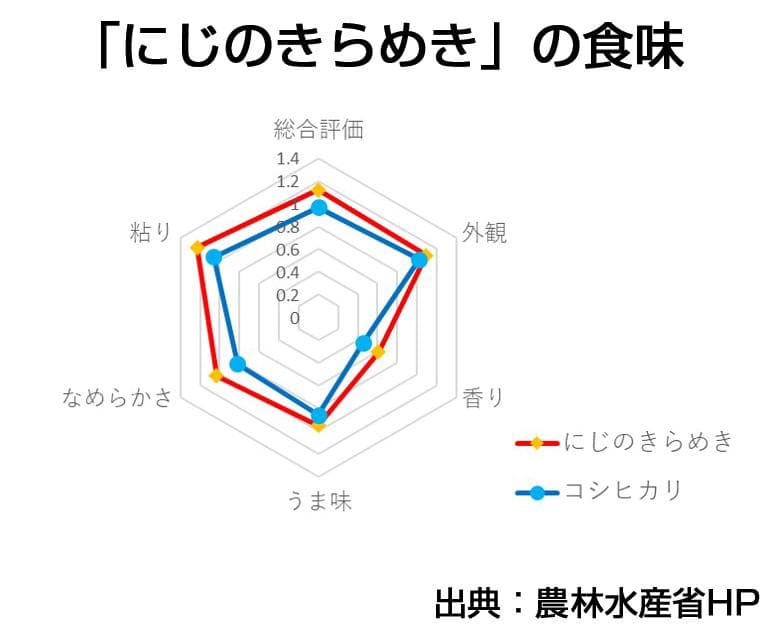 【令和7年度産】西条の名水で育てたお米 にじのきらめき 新米玄米 10kg
