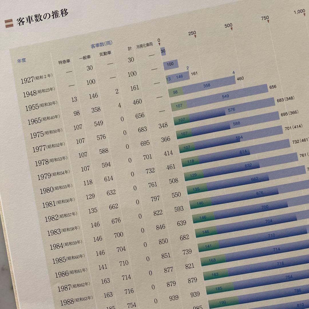 #746：非売品‼️ 小田急75年史　謹呈状付き‼️