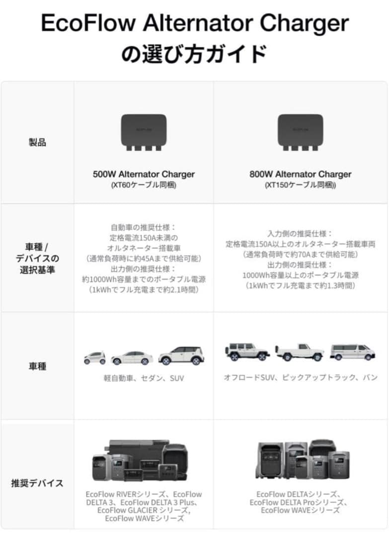 ★エコフローEcoFlow500Wオルタネーターチャージャー新品お値下げ中‼️