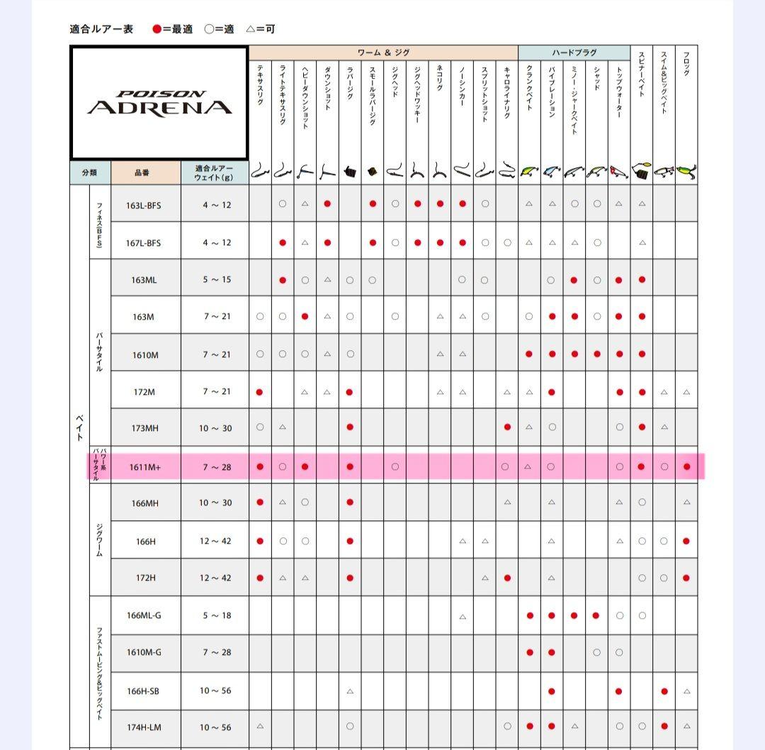 【直接受け渡し可能】シマノ 18 ポイズンアドレナ 1611M+