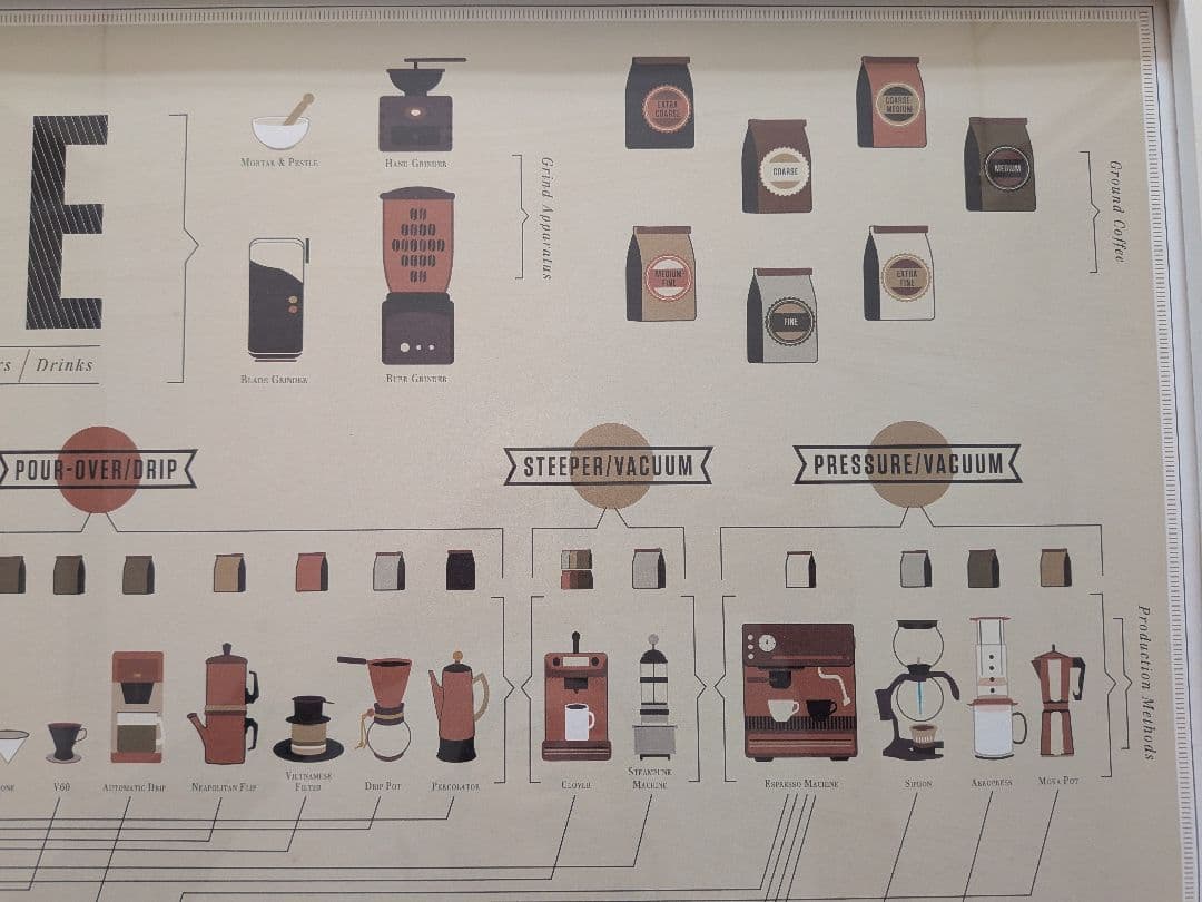 Coffee Chartポスター（額縁付き）