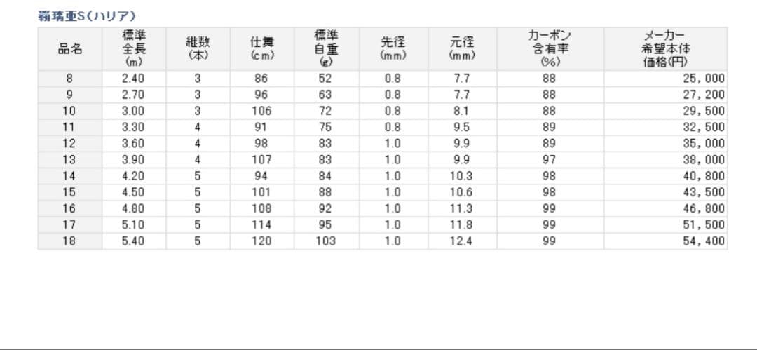今日だけ5000円値引きします！覇璃亜 S 11尺 ダイワ　へら　竿　ヘラブナ竿