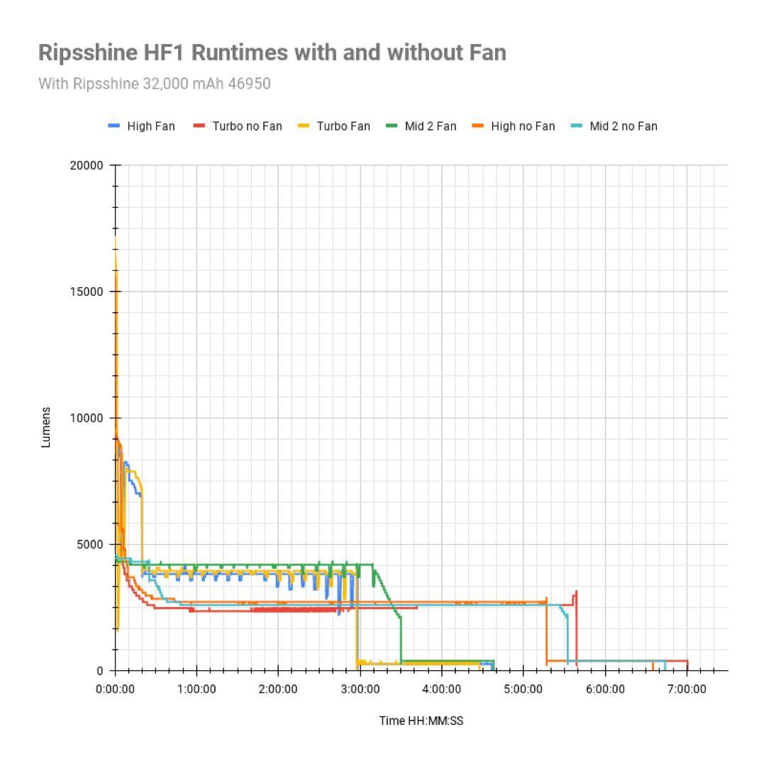 Ripsshine HF1 20000lm 46950バッテリー32000mAh