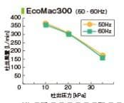 激安 未使用 　EcoMac300 浄化槽 ブロワ ブロア フジクリーン