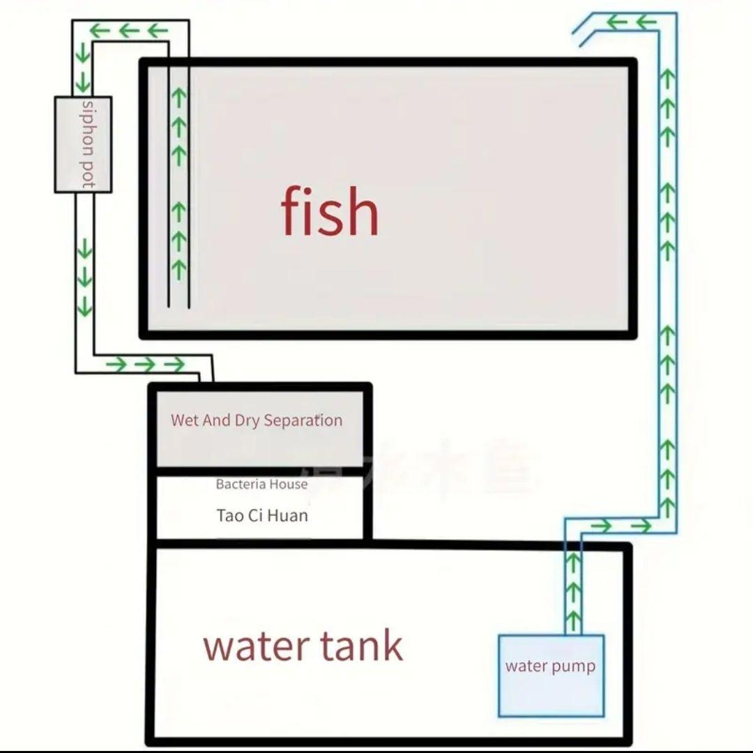外掛け式オーバーフロー水槽 黒 糞だけ排出可能 フィルター ろ材