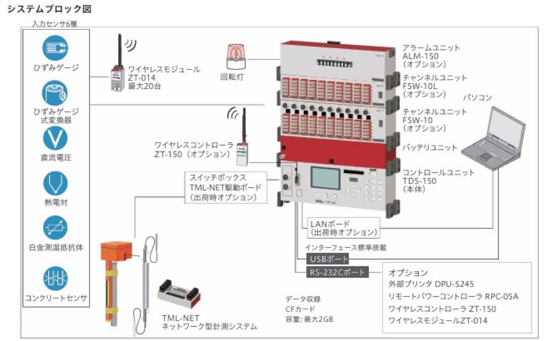ポータブルデーターロガーTDS-150