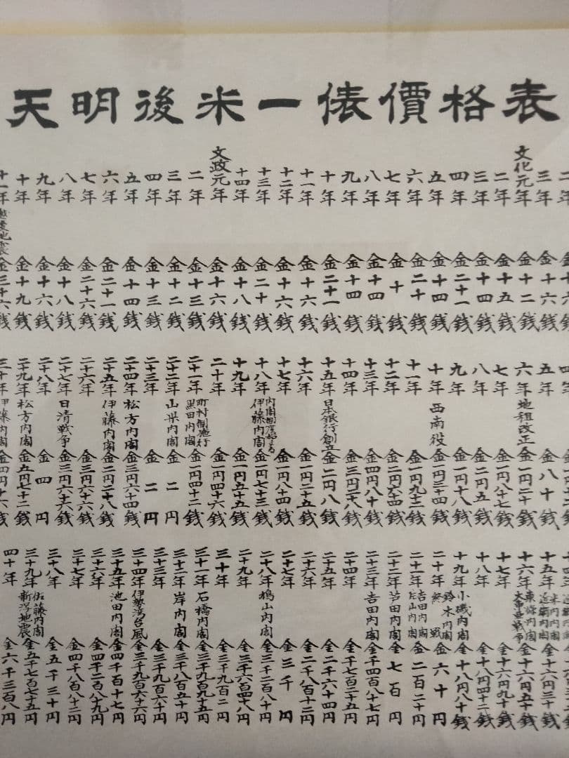 【おおきな額装】天明後米一俵格表