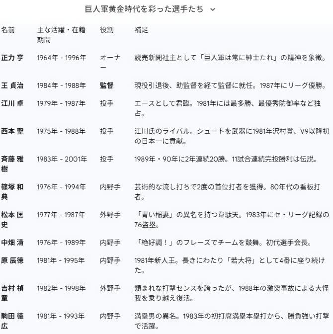 正力オーナー　王監督　原選手他　巨人軍黄金時代のヒーローサイン色紙