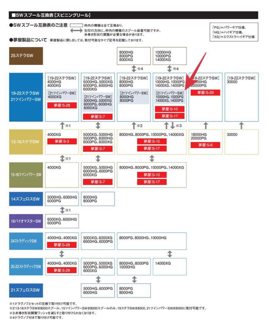 21ツインパワー　SW 14000PG スペアスプール組　シマノ純正