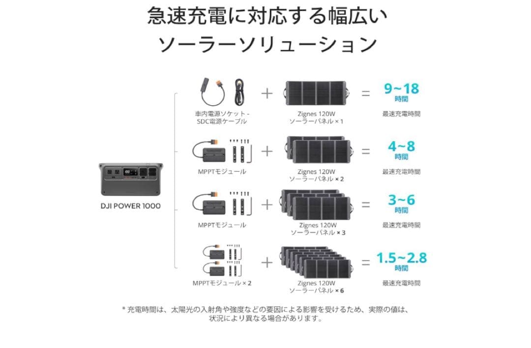 DJI Zignes 120Wソーラーパネルfor Power 1000&500