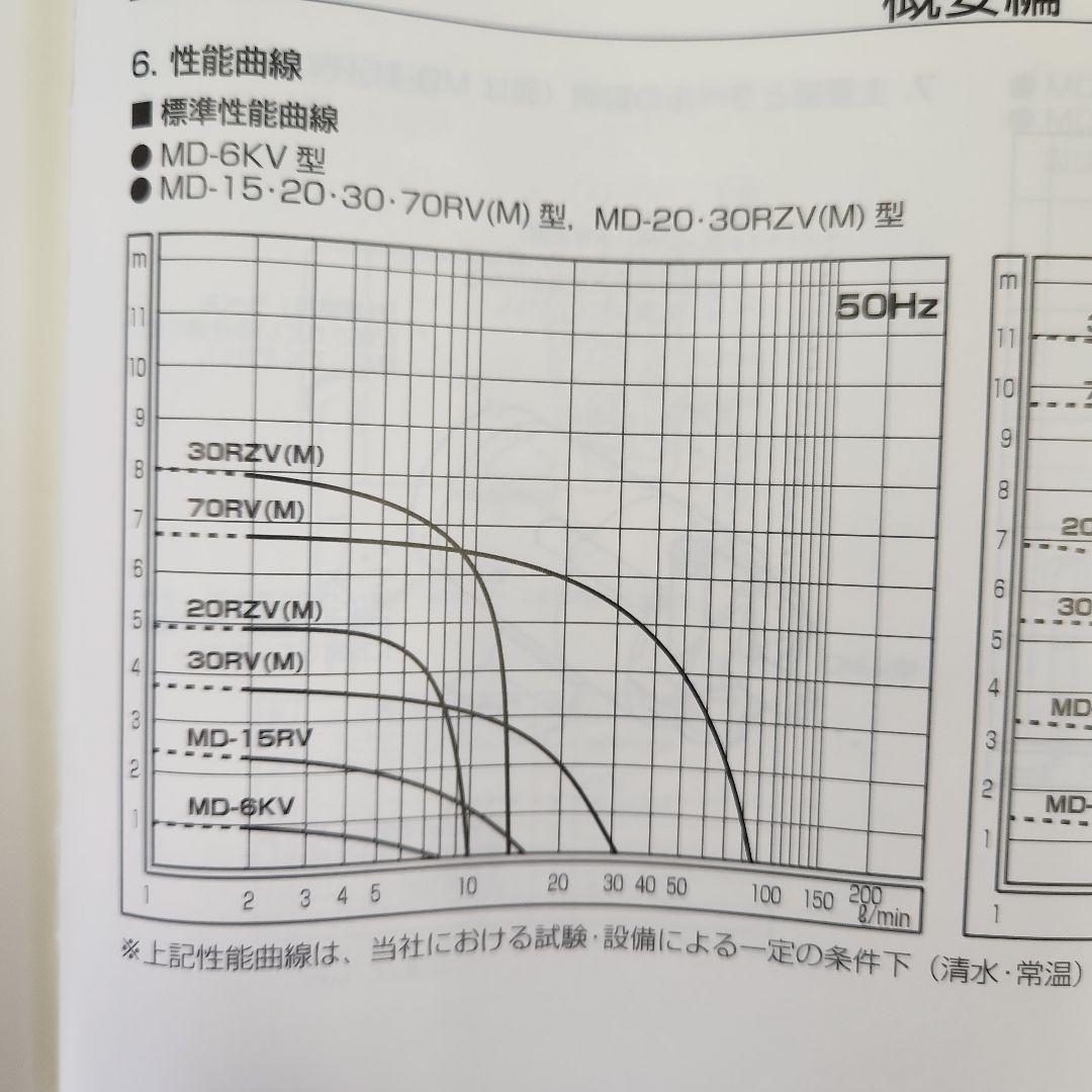 【未使用品に近い】 イワキ マグネットポンプ MD-70RZVM