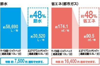 LIXILスイッチ付エコアクアシャワーSPA